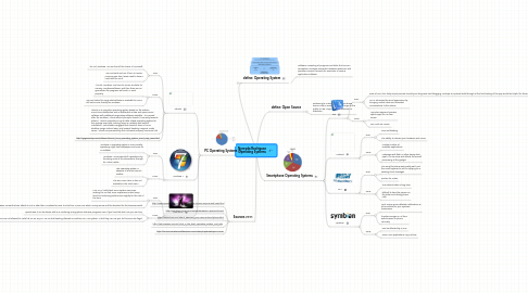 Mind Map: Nereyda Rodriguez Operating Systems