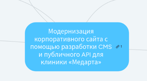 Mind Map: Модернизация корпоративного сайта с помощью разработки CMS и публичного API для клиники «Медарта»