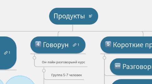 Mind Map: Продукты