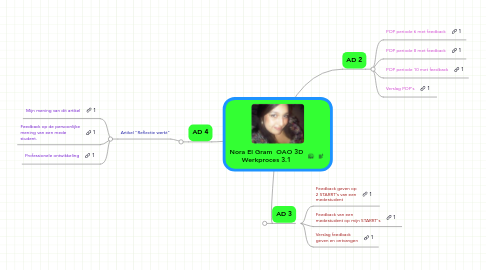 Mind Map: Nora El Gram OAO 3D Werkproces 3.1