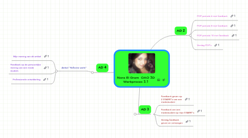 Mind Map: Nora El Gram  OAO 3D Werkproces 3.1