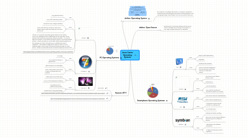 Mind Map: Jesus Castro Operating Systems