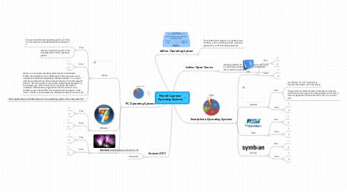 Mind Map: Myriah Cypriano Operating Systems