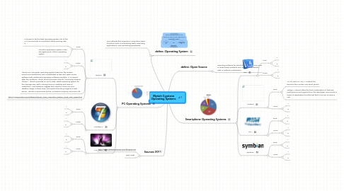 Mind Map: Myriah Cypriano Operating Systems