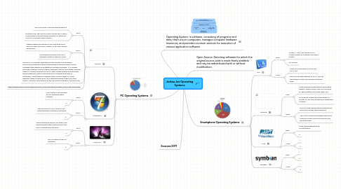 Mind Map: Joshua Joe Operating Systems