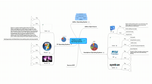 Mind Map: Matthew Loeffler Operating Systems