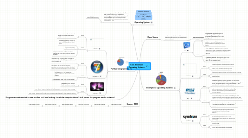 Mind Map: Chris Anderson Operating Systems
