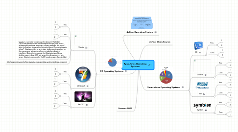 Mind Map: Ryan Jones Operating Systems