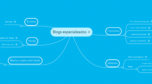 Mind Map: Blogs especializados