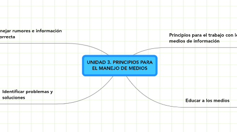 Mind Map: UNIDAD 3. PRINCIPIOS PARA EL MANEJO DE MEDIOS