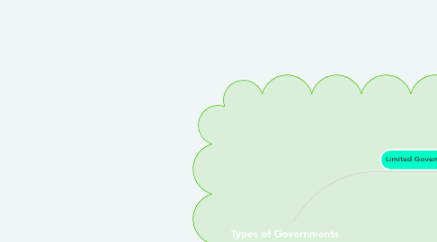 Mind Map: Types of Governments