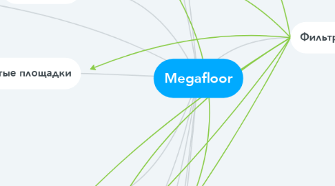 Mind Map: Megafloor