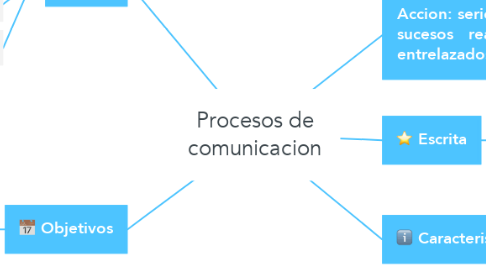 Mind Map: Procesos de comunicacion