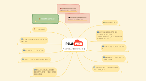 Mind Map: A ARTE DA NEGOCIAÇÃO