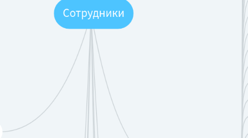 Mind Map: Сотрудники