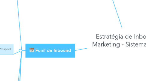 Mind Map: Estratégia de Inbound Marketing - Sistema Elite