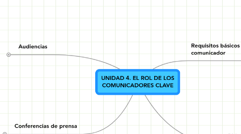 Mind Map: UNIDAD 4. EL ROL DE LOS COMUNICADORES CLAVE