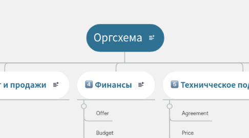 Mind Map: Образовательный бизнес форум