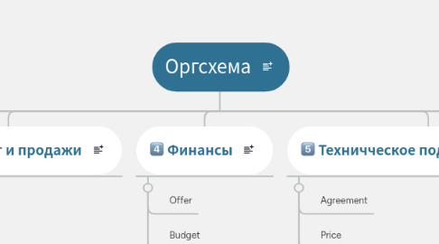 Mind Map: Оргсхема