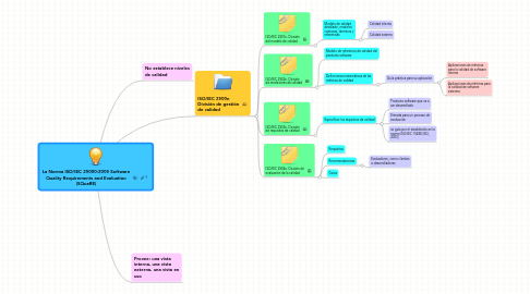 Mind Map: La Norma ISO/IEC 25000:2005 Software Quality Requirements and Evaluation (SQuaRE)