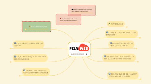 Mind Map: SUPERE O NÃO