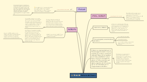 Mind Map: Historia del Dinero