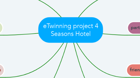 Mind Map: eTwinning project 4 Seasons Hotel