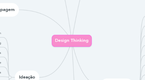 Mind Map: Design Thinking