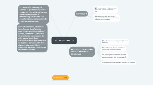 Mind Map: DECRETO 1860