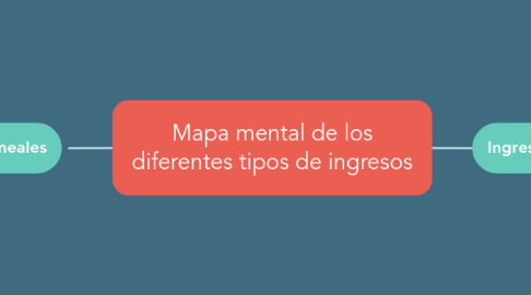 Mind Map: Mapa mental de los diferentes tipos de ingresos