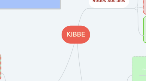 Mind Map: KIBBE