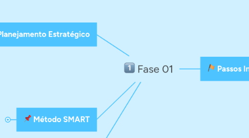 Mind Map: Fase 01