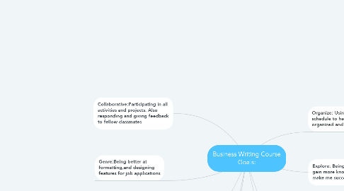 Mind Map: Business Writing Course Goals: