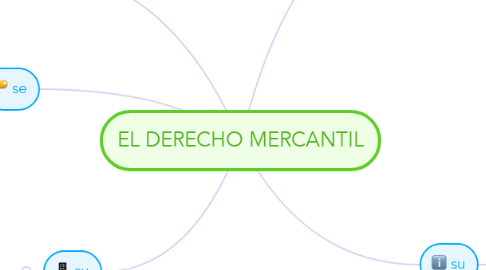 Mind Map: EL DERECHO MERCANTIL