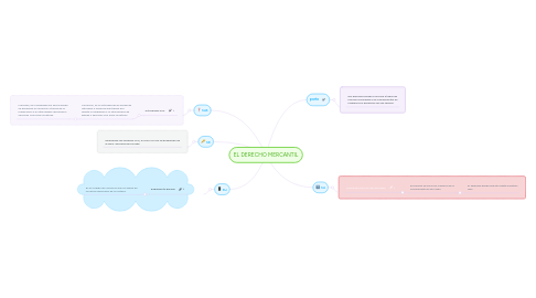 Mind Map: EL DERECHO MERCANTIL