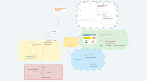 Mind Map: RESUMENES