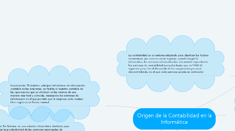 Mind Map: Origen de la Contabilidad en la Informática