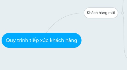 Mind Map: Quy trình tiếp xúc khách hàng