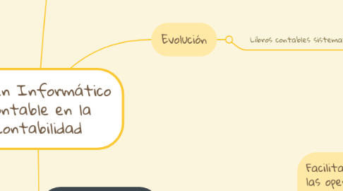 Mind Map: Origen Informático Contable en la Contabilidad