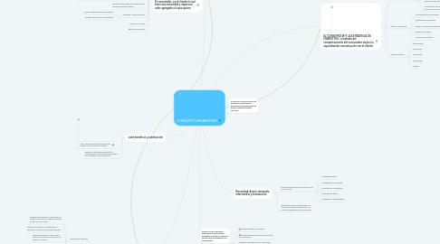 Mind Map: CONCEPTO MARKETING