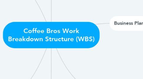 Mind Map: Coffee Bros Work Breakdown Structure (WBS)