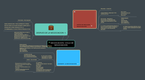 Mind Map: NEGOCIACION -CICLO DE NEGOCIACION