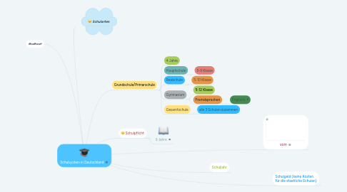 Mind Map: Schulsystem in Deutschland