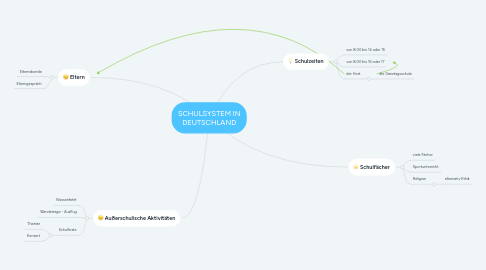 Mind Map: SCHULSYSTEM IN DEUTSCHLAND