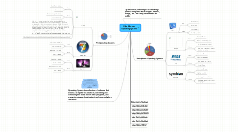 Mind Map: Kyle Schomer Operating Systems