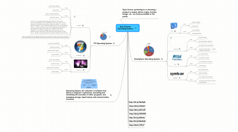 Mind Map: Kyle Schomer Operating Systems