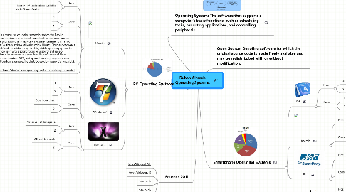 Mind Map: Ruben Almeda Operating Systems