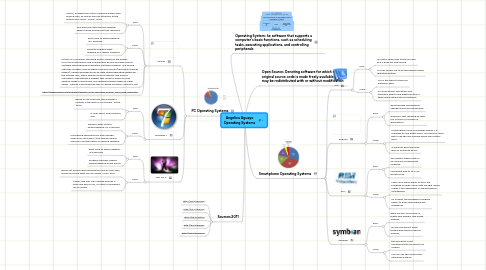 Mind Map: Angelica Aguayo Operating Systems