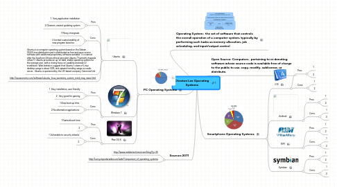 Mind Map: Cheston Lee Operating Systems