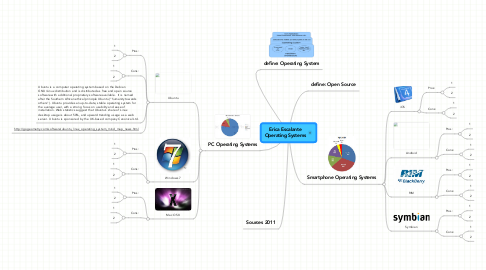 Mind Map: Erica Escalante Operating Systems